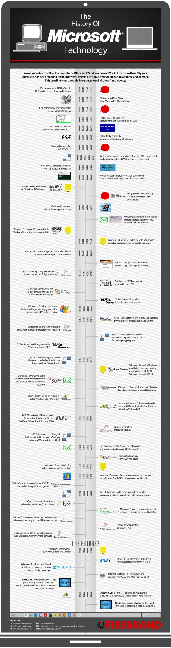 The History of Microsoft Technology